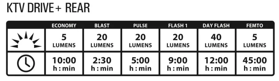 Lezyne KTV Drive  Rear Light - 40 Lumens